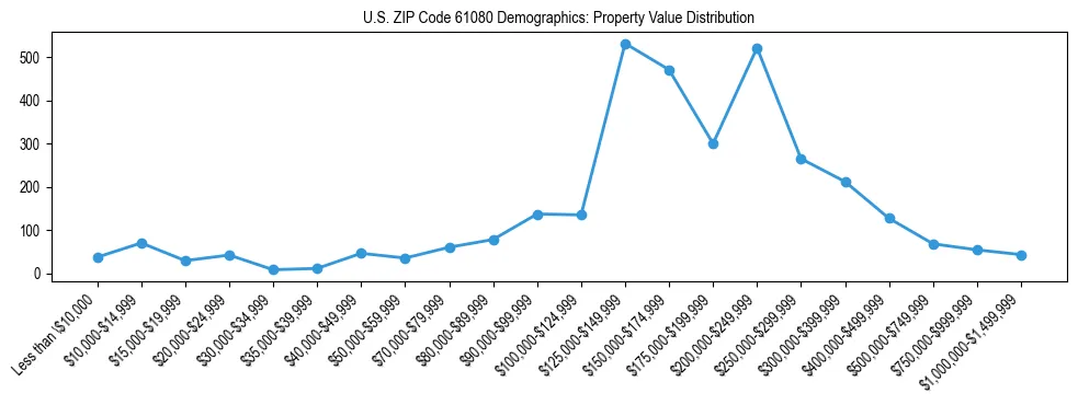 Line chart showing the distribution of property values for owner-occupied housing units in US ZIP Code 61080.