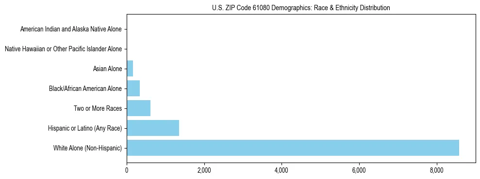 Race and Ethnicity Distribution Chart for US ZIP Code 61080