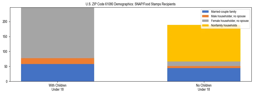 Stacked bar chart showing SNAP/Food Stamps recipient household composition by presence of children under 18 in US ZIP Code 61080, based on 2023 ACS data.