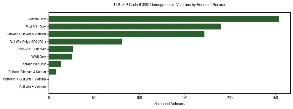 Horizontal bar chart showing veteran distribution by period of military service in US ZIP Code 61080, based on 2023 ACS data.