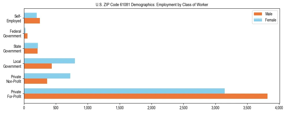 Horizontal bar chart showing employment distribution by class of worker and gender in US ZIP Code 61081, based on 2023 ACS data.