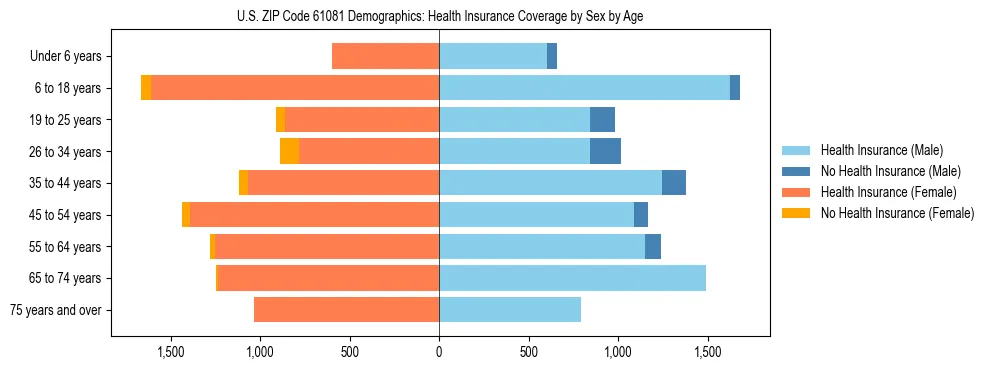 Pyramid chart showing health insurance coverage by age and sex in US ZIP Code 61081.