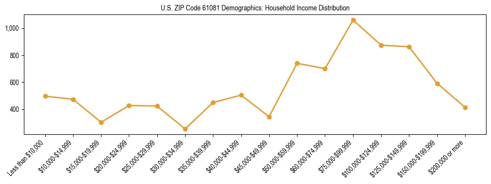 Horizontal bar chart showing household income distribution in US ZIP Code 61081.