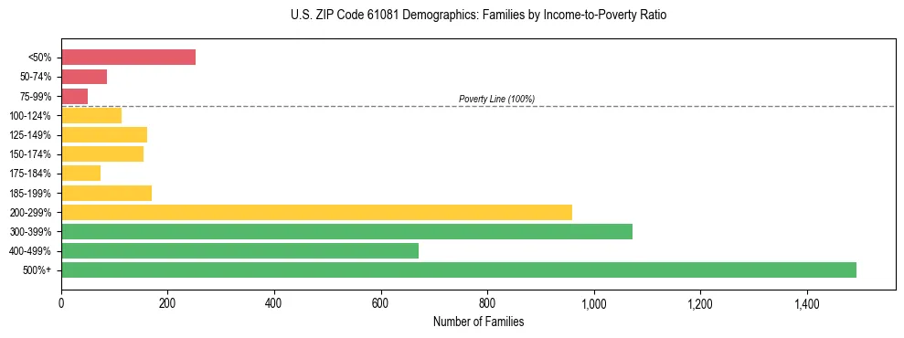 Horizontal bar chart showing family distribution by income-to-poverty ratio in US ZIP Code 61081, based on 2023 ACS data.
