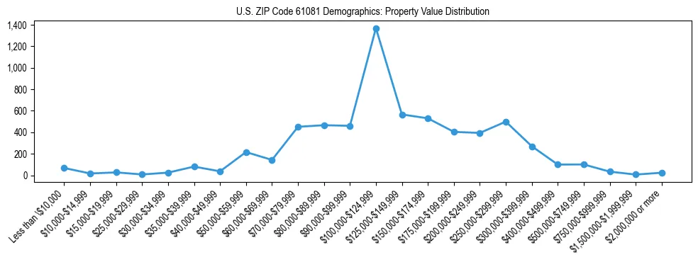 Line chart showing the distribution of property values for owner-occupied housing units in US ZIP Code 61081.