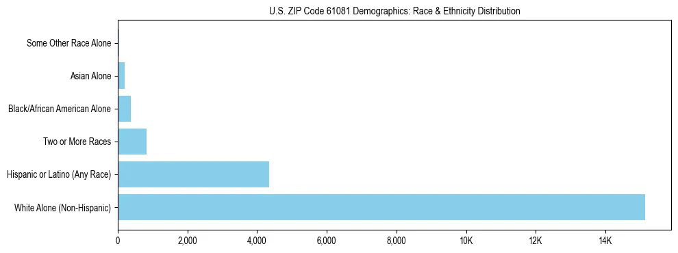 Race and Ethnicity Distribution Chart for US ZIP Code 61081
