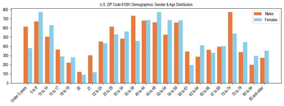 Bar chart showing the population distribution of US ZIP Code 61081 by age group and gender, based on 2023 ACS data.