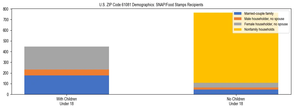 Stacked bar chart showing SNAP/Food Stamps recipient household composition by presence of children under 18 in US ZIP Code 61081, based on 2023 ACS data.