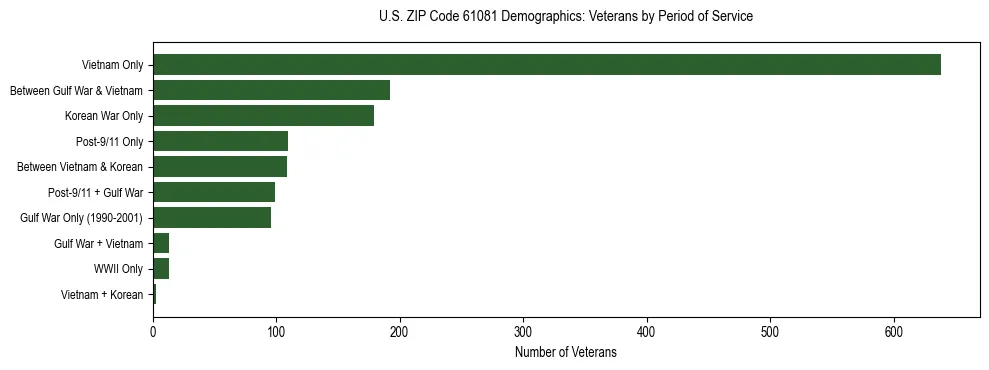 Horizontal bar chart showing veteran distribution by period of military service in US ZIP Code 61081, based on 2023 ACS data.