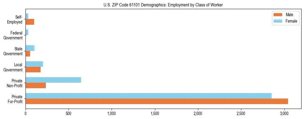Horizontal bar chart showing employment distribution by class of worker and gender in US ZIP Code 61101, based on 2023 ACS data.