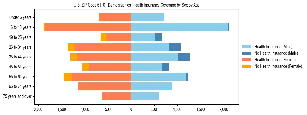 Pyramid chart showing health insurance coverage by age and sex in US ZIP Code 61101.