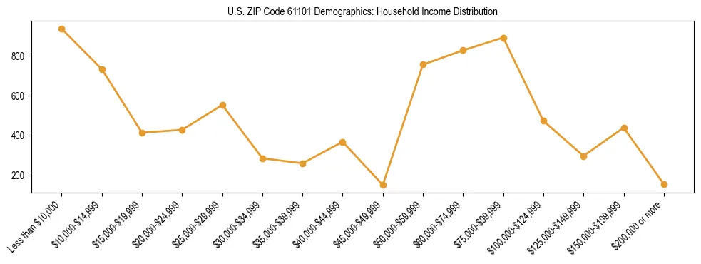 Horizontal bar chart showing household income distribution in US ZIP Code 61101.