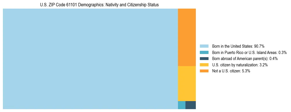 Treemap showing the population distribution by nativity and citizenship status in US ZIP Code 61101 based on U.S. Census data.