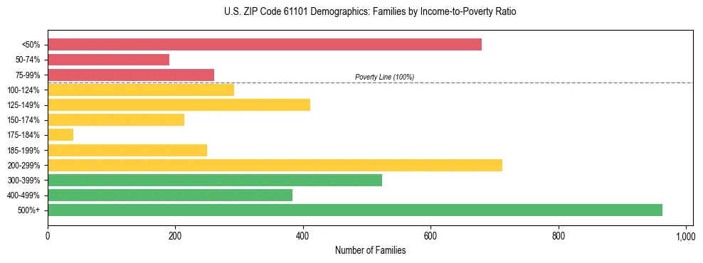 Horizontal bar chart showing family distribution by income-to-poverty ratio in US ZIP Code 61101, based on 2023 ACS data.