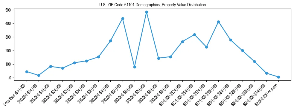 Line chart showing the distribution of property values for owner-occupied housing units in US ZIP Code 61101.