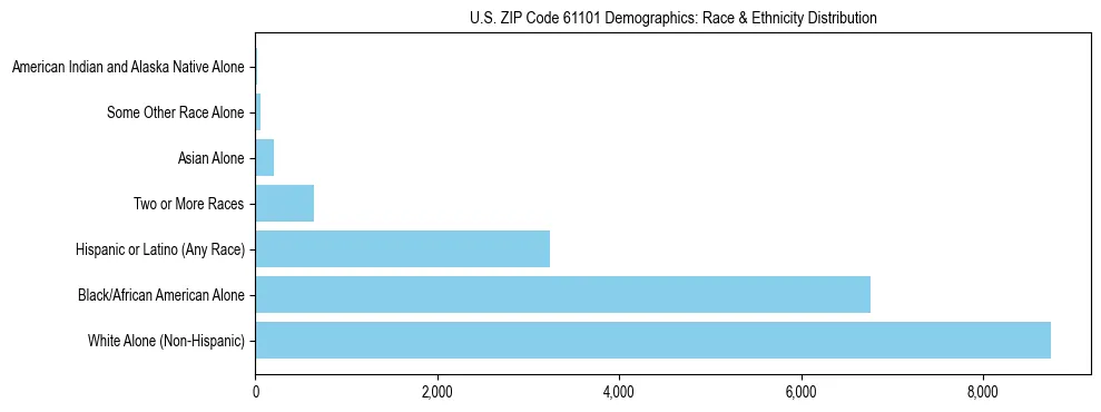 Race and Ethnicity Distribution Chart for US ZIP Code 61101