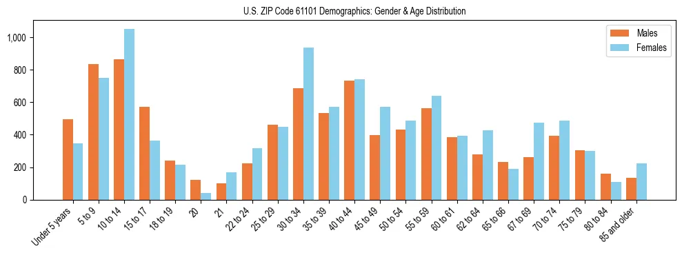 Bar chart showing the population distribution of US ZIP Code 61101 by age group and gender, based on 2023 ACS data.