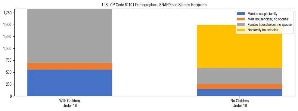 Stacked bar chart showing SNAP/Food Stamps recipient household composition by presence of children under 18 in US ZIP Code 61101, based on 2023 ACS data.