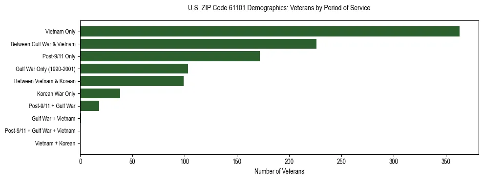 Horizontal bar chart showing veteran distribution by period of military service in US ZIP Code 61101, based on 2023 ACS data.