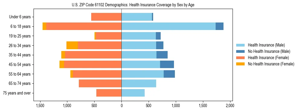 Pyramid chart showing health insurance coverage by age and sex in US ZIP Code 61102.