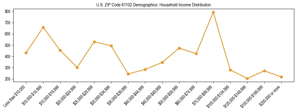 Horizontal bar chart showing household income distribution in US ZIP Code 61102.