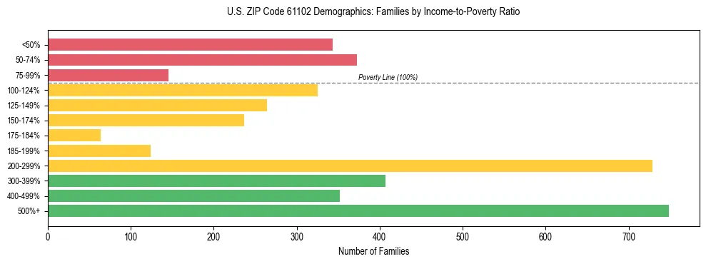 Horizontal bar chart showing family distribution by income-to-poverty ratio in US ZIP Code 61102, based on 2023 ACS data.