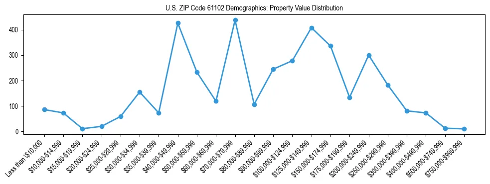 Line chart showing the distribution of property values for owner-occupied housing units in US ZIP Code 61102.