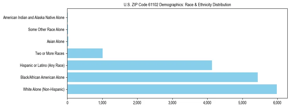 Race and Ethnicity Distribution Chart for US ZIP Code 61102