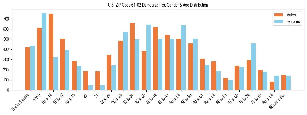 Bar chart showing the population distribution of US ZIP Code 61102 by age group and gender, based on 2023 ACS data.