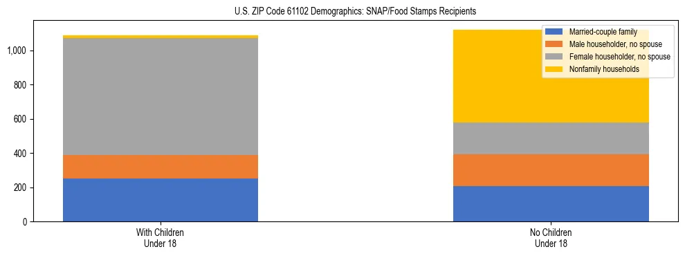 Stacked bar chart showing SNAP/Food Stamps recipient household composition by presence of children under 18 in US ZIP Code 61102, based on 2023 ACS data.