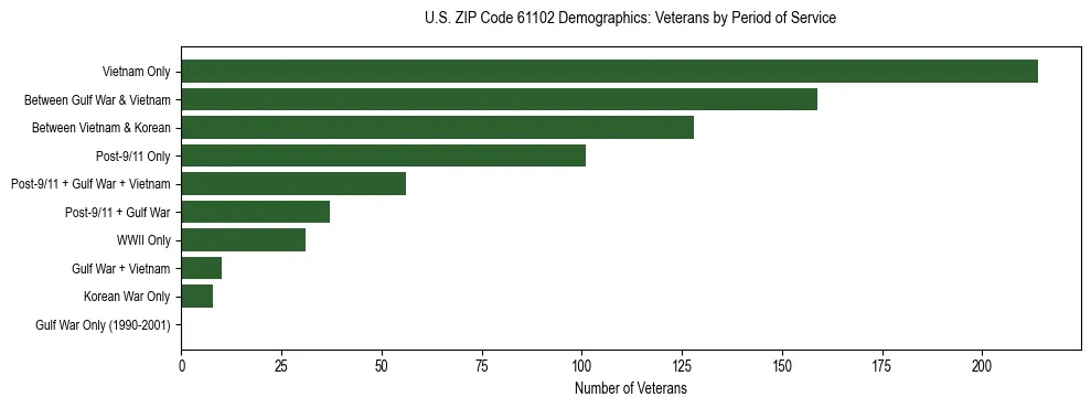 Horizontal bar chart showing veteran distribution by period of military service in US ZIP Code 61102, based on 2023 ACS data.