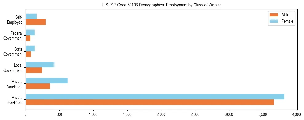 Horizontal bar chart showing employment distribution by class of worker and gender in US ZIP Code 61103, based on 2023 ACS data.