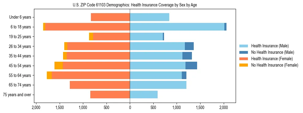Pyramid chart showing health insurance coverage by age and sex in US ZIP Code 61103.