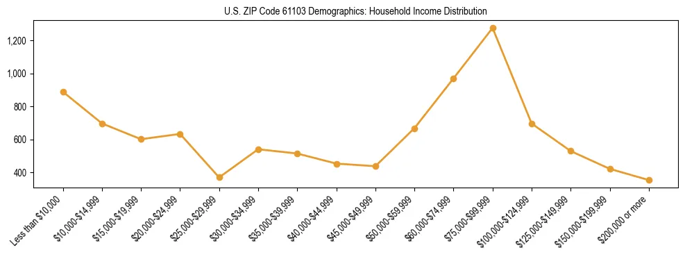 Horizontal bar chart showing household income distribution in US ZIP Code 61103.