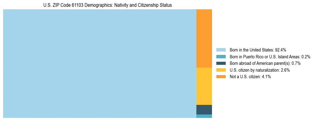 Treemap showing the population distribution by nativity and citizenship status in US ZIP Code 61103 based on U.S. Census data.