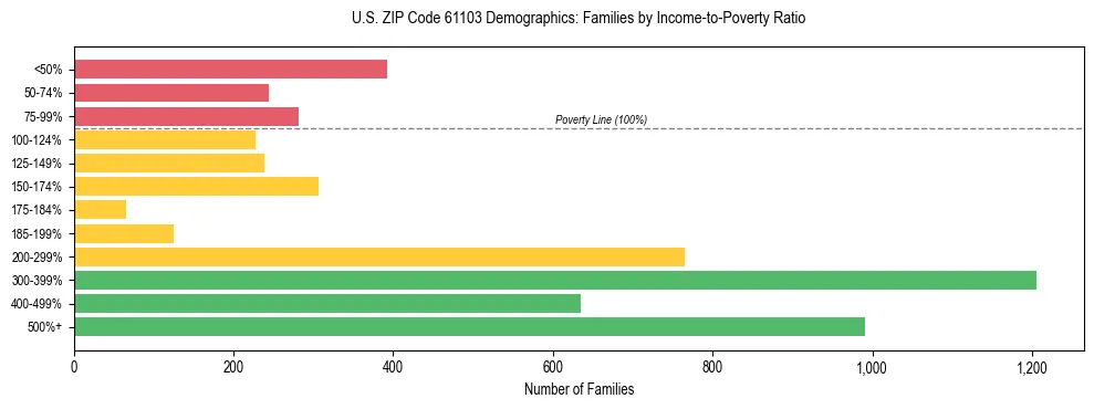 Horizontal bar chart showing family distribution by income-to-poverty ratio in US ZIP Code 61103, based on 2023 ACS data.