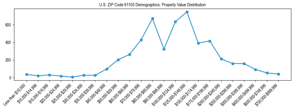 Line chart showing the distribution of property values for owner-occupied housing units in US ZIP Code 61103.