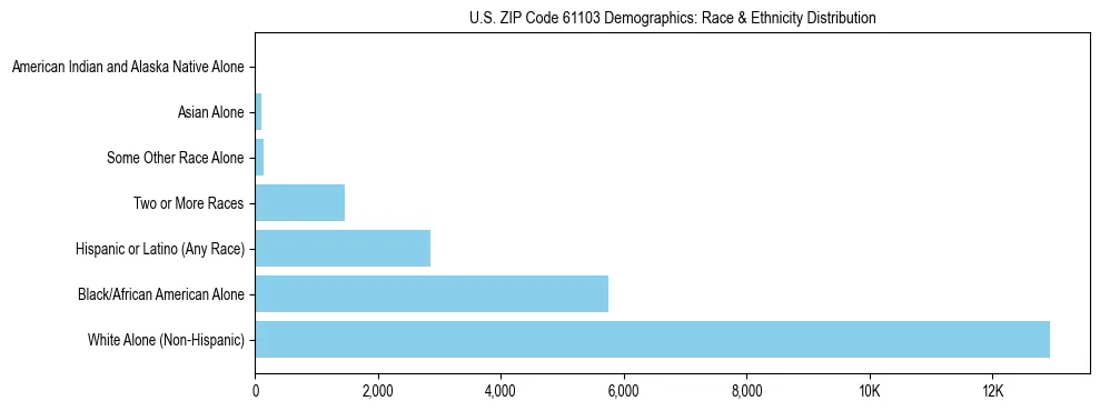 Race and Ethnicity Distribution Chart for US ZIP Code 61103