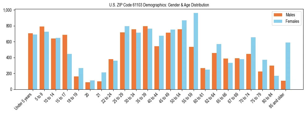 Bar chart showing the population distribution of US ZIP Code 61103 by age group and gender, based on 2023 ACS data.