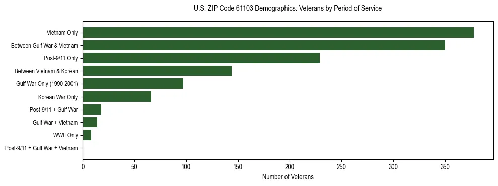 Horizontal bar chart showing veteran distribution by period of military service in US ZIP Code 61103, based on 2023 ACS data.