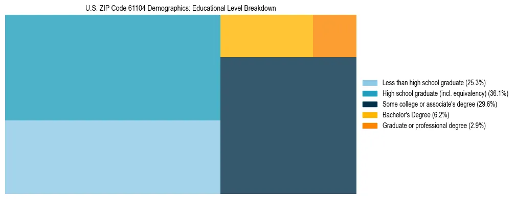 Treemap chart illustrating the educational attainment breakdown for population 25 years and over in US ZIP Code 61104.
