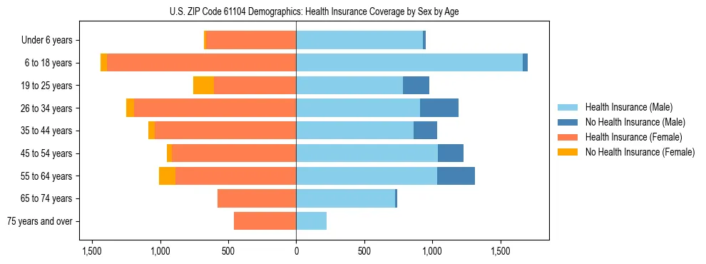 Pyramid chart showing health insurance coverage by age and sex in US ZIP Code 61104.
