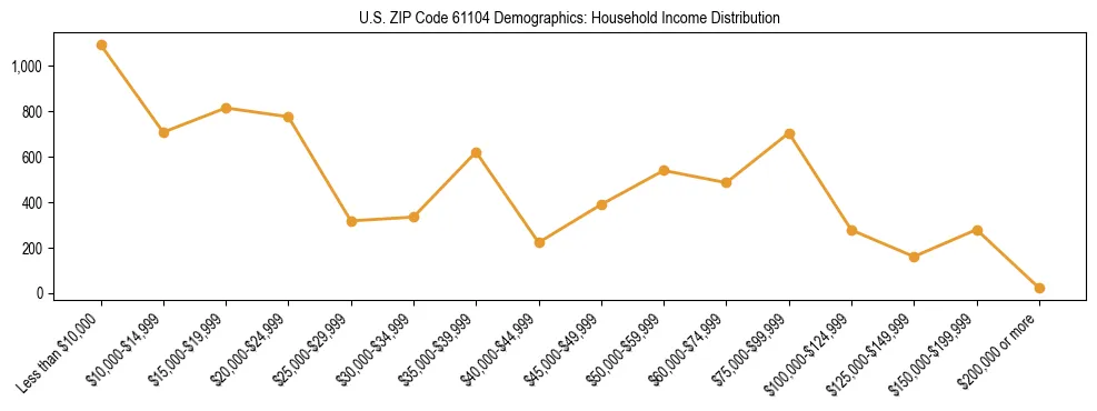 Horizontal bar chart showing household income distribution in US ZIP Code 61104.