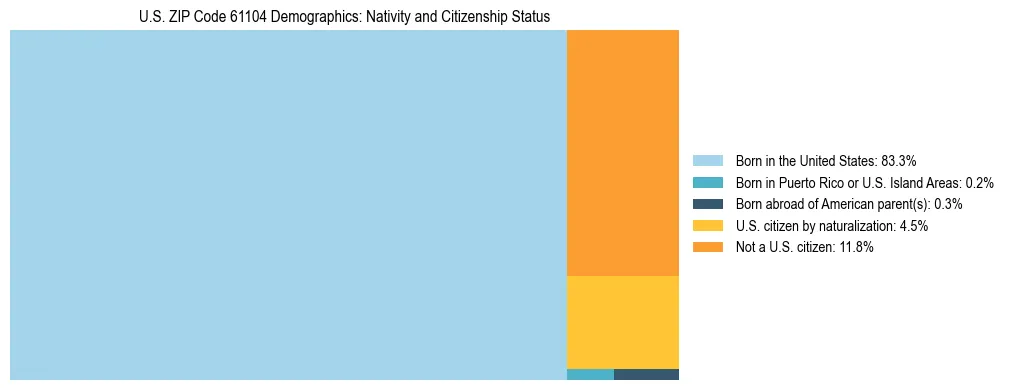 Treemap showing the population distribution by nativity and citizenship status in US ZIP Code 61104 based on U.S. Census data.