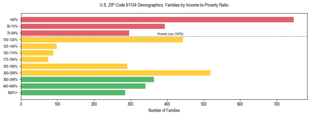 Horizontal bar chart showing family distribution by income-to-poverty ratio in US ZIP Code 61104, based on 2023 ACS data.