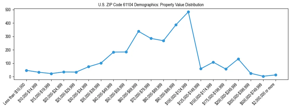Line chart showing the distribution of property values for owner-occupied housing units in US ZIP Code 61104.