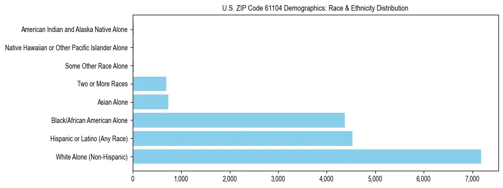 Race and Ethnicity Distribution Chart for US ZIP Code 61104