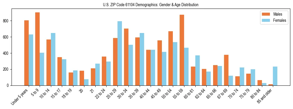 Bar chart showing the population distribution of US ZIP Code 61104 by age group and gender, based on 2023 ACS data.