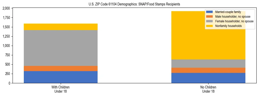 Stacked bar chart showing SNAP/Food Stamps recipient household composition by presence of children under 18 in US ZIP Code 61104, based on 2023 ACS data.