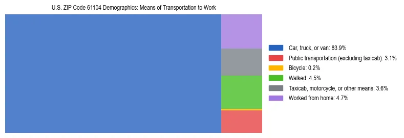 Treemap showing means of transportation to work distribution in US ZIP Code 61104.